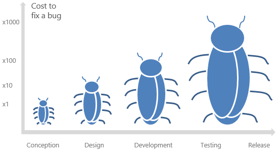 The cost to fix a bug in different stages of development cycle