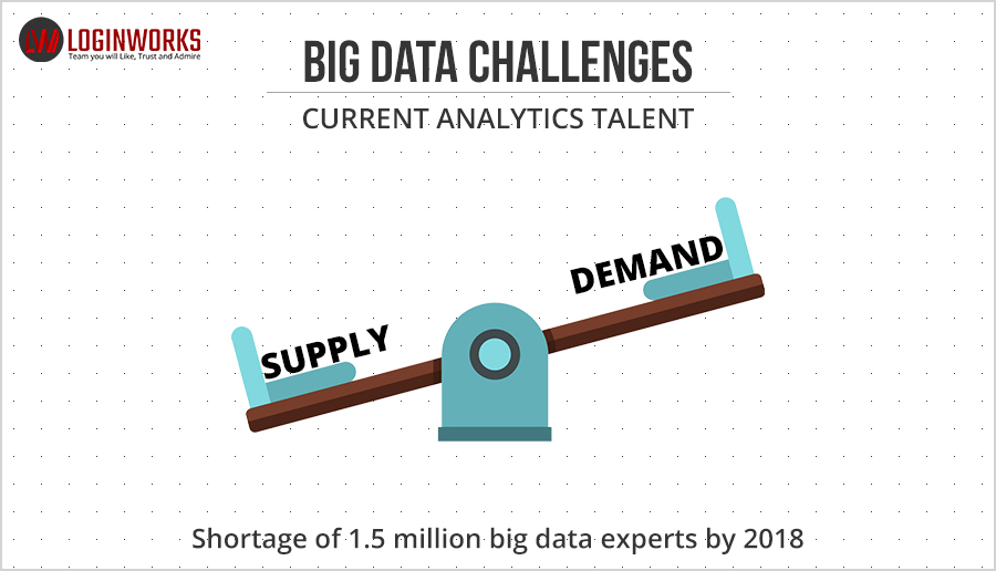 Current analytics talent does not meet the demand, there is a shortage of 1.5 M big data experts